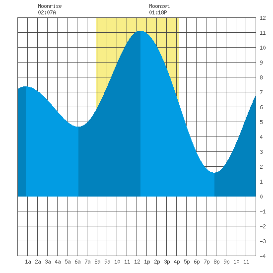 Marysville tide chart for Sunday, December 18, 2022