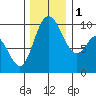 Marysville tide chart for Thursday, December 1, 2022