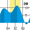 Marysville tide chart for Tuesday, December 20, 2022