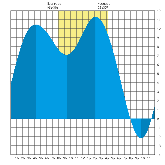 Marysville tide chart for Wednesday, December 21, 2022