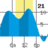 Marysville tide chart for Wednesday, December 21, 2022