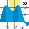 Marysville tide chart for Thursday, December 22, 2022