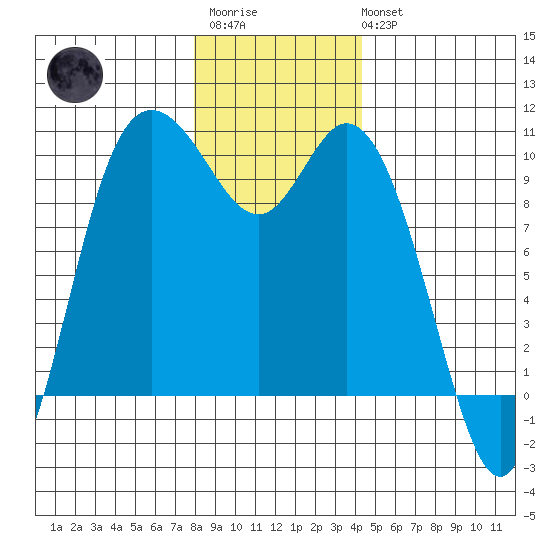 Marysville tide chart for Friday, December 23, 2022
