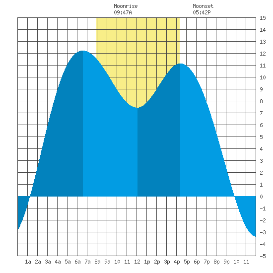 Marysville tide chart for Saturday, December 24, 2022