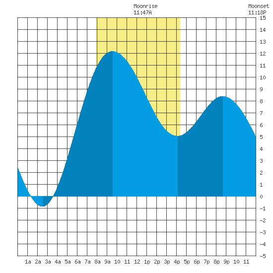 Marysville tide chart for Wednesday, December 28, 2022