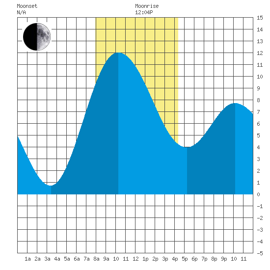 Marysville tide chart for Thursday, December 29, 2022