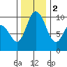 Marysville tide chart for Friday, December 2, 2022