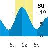 Marysville tide chart for Friday, December 30, 2022