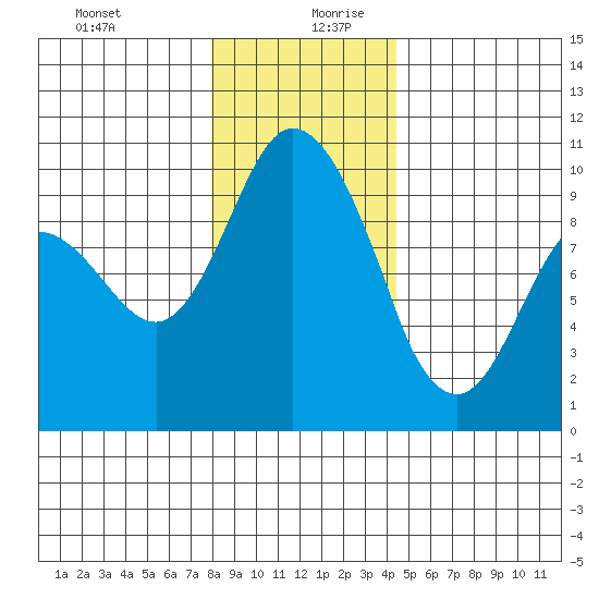 Marysville tide chart for Saturday, December 31, 2022