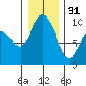 Marysville tide chart for Saturday, December 31, 2022