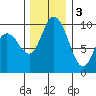 Marysville tide chart for Saturday, December 3, 2022