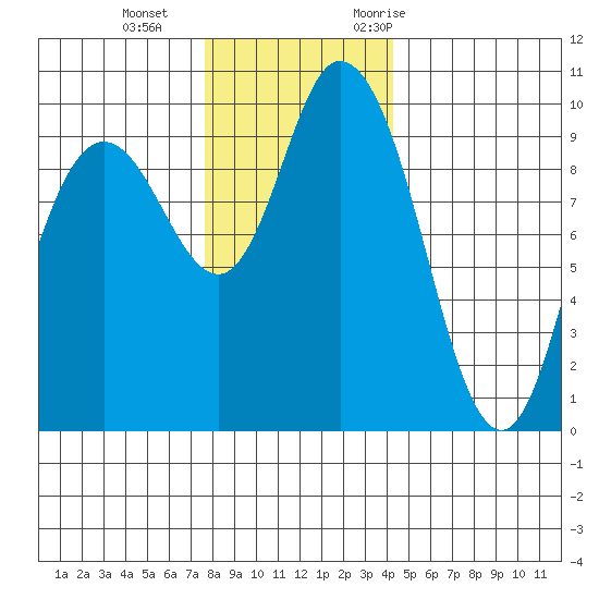Marysville tide chart for Sunday, December 4, 2022