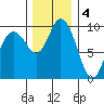 Marysville tide chart for Sunday, December 4, 2022