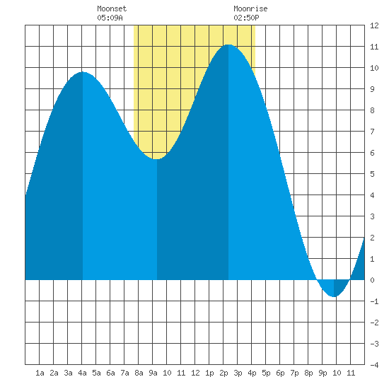 Marysville tide chart for Monday, December 5, 2022