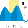 Marysville tide chart for Monday, December 5, 2022