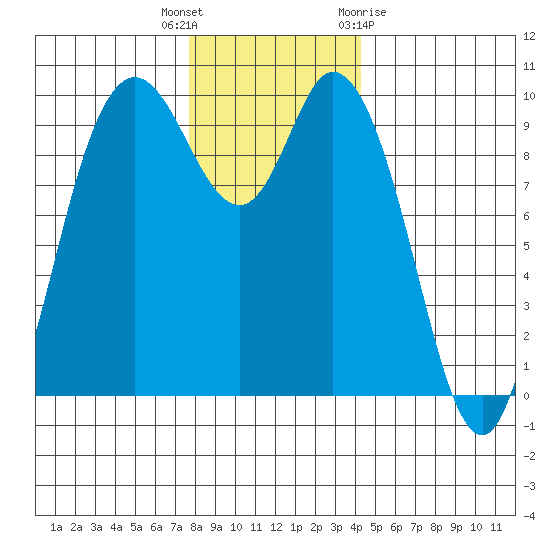 Marysville tide chart for Tuesday, December 6, 2022