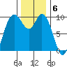 Marysville tide chart for Tuesday, December 6, 2022