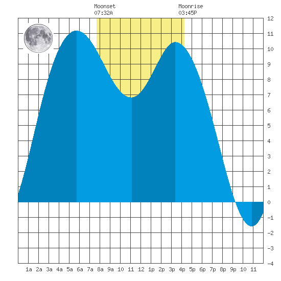 Marysville tide chart for Wednesday, December 7, 2022