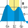 Marysville tide chart for Thursday, December 8, 2022