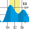 Marysville tide chart for Wednesday, January 11, 2023