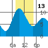 Marysville tide chart for Friday, January 13, 2023