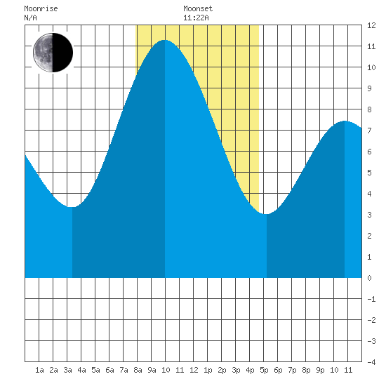 Marysville tide chart for Saturday, January 14, 2023