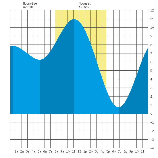 Marysville tide chart for Monday, January 16, 2023