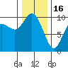 Marysville tide chart for Monday, January 16, 2023
