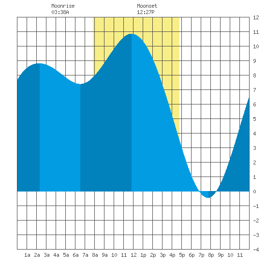Marysville tide chart for Tuesday, January 17, 2023