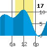Marysville tide chart for Tuesday, January 17, 2023