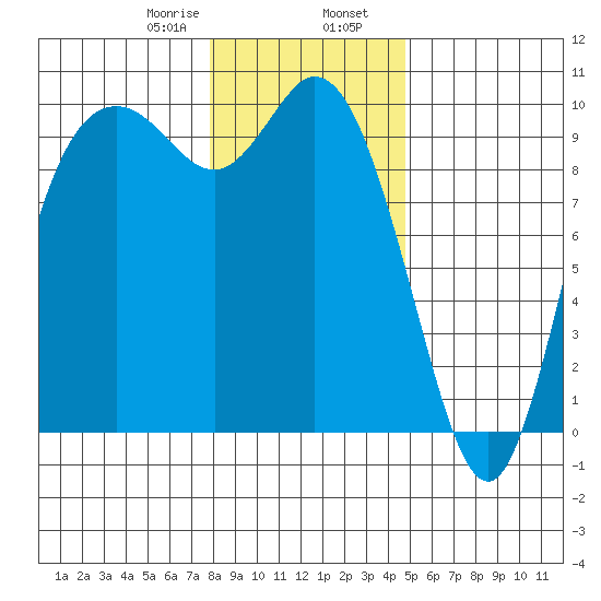 Marysville tide chart for Wednesday, January 18, 2023