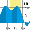 Marysville tide chart for Thursday, January 19, 2023