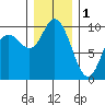 Marysville tide chart for Sunday, January 1, 2023