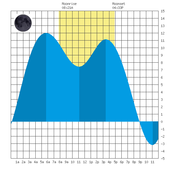 Marysville tide chart for Saturday, January 21, 2023