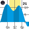 Marysville tide chart for Saturday, January 21, 2023