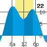 Marysville tide chart for Sunday, January 22, 2023
