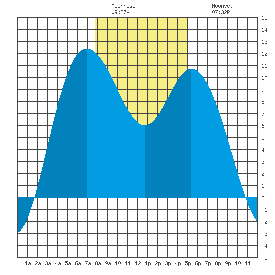 Marysville tide chart for Monday, January 23, 2023