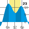 Marysville tide chart for Monday, January 23, 2023