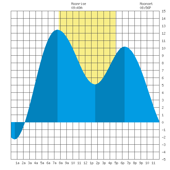 Marysville tide chart for Tuesday, January 24, 2023