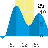 Marysville tide chart for Wednesday, January 25, 2023