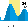 Marysville tide chart for Thursday, January 26, 2023