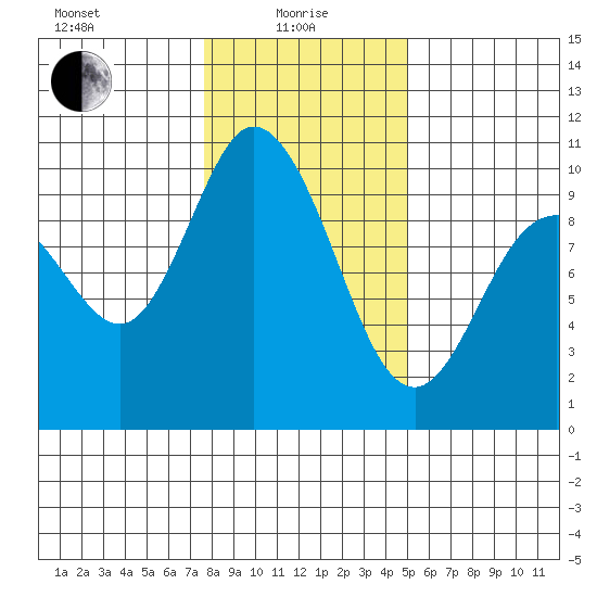 Marysville tide chart for Saturday, January 28, 2023