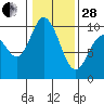 Marysville tide chart for Saturday, January 28, 2023