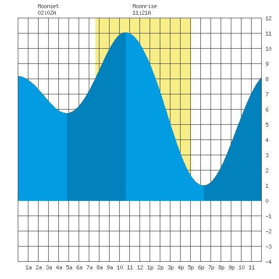 Marysville tide chart for Sunday, January 29, 2023