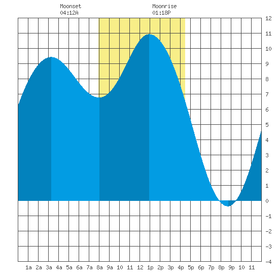 Marysville tide chart for Monday, January 2, 2023