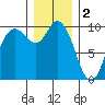 Marysville tide chart for Monday, January 2, 2023