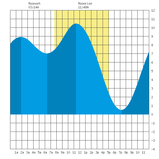 Marysville tide chart for Monday, January 30, 2023