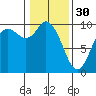 Marysville tide chart for Monday, January 30, 2023