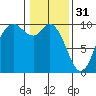 Marysville tide chart for Tuesday, January 31, 2023