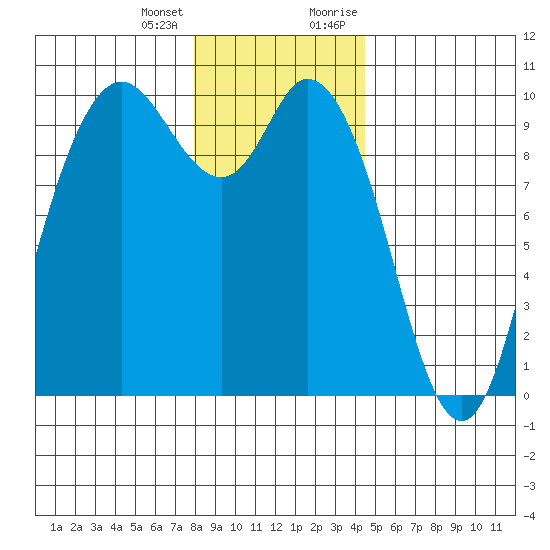Marysville tide chart for Tuesday, January 3, 2023